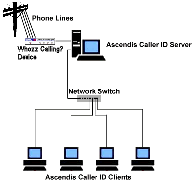 Simple Client Server Using Whozz Calling? Device Diagram